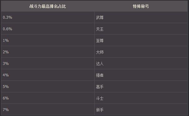 dnf自由决斗场进入条件
