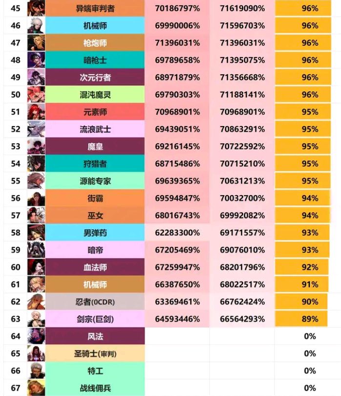 dnf新春版本职业排名曝光 新春版本职业排名一览[多图]图片4