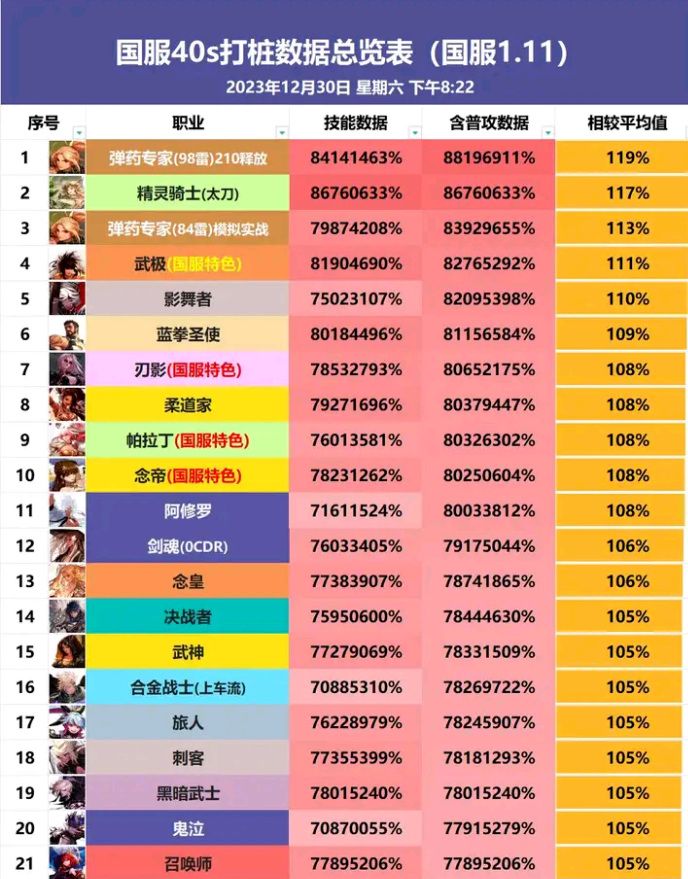 dnf新春版本职业排名曝光 新春版本职业排名一览[多图]图片2