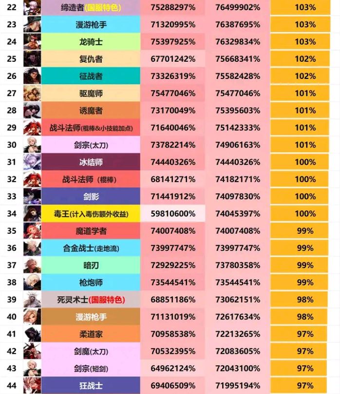 dnf新春版本职业排名曝光 新春版本职业排名一览[多图]图片3