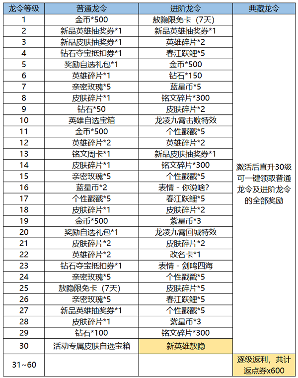 王者荣耀新春龙令有哪些奖励