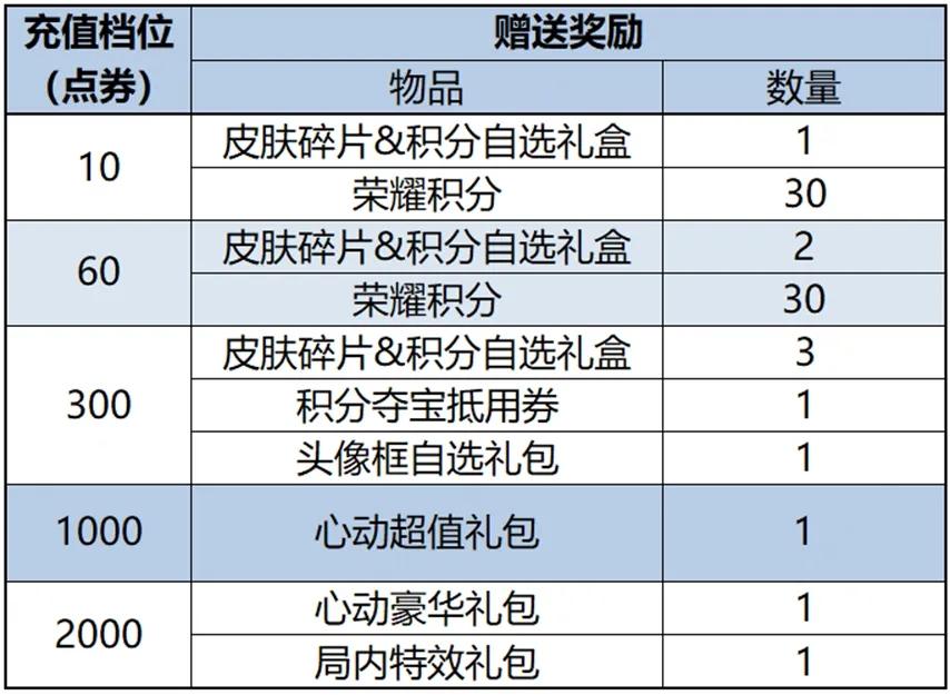 王者荣耀2024春节有哪些活动 王者荣耀2024春节福利活动汇总