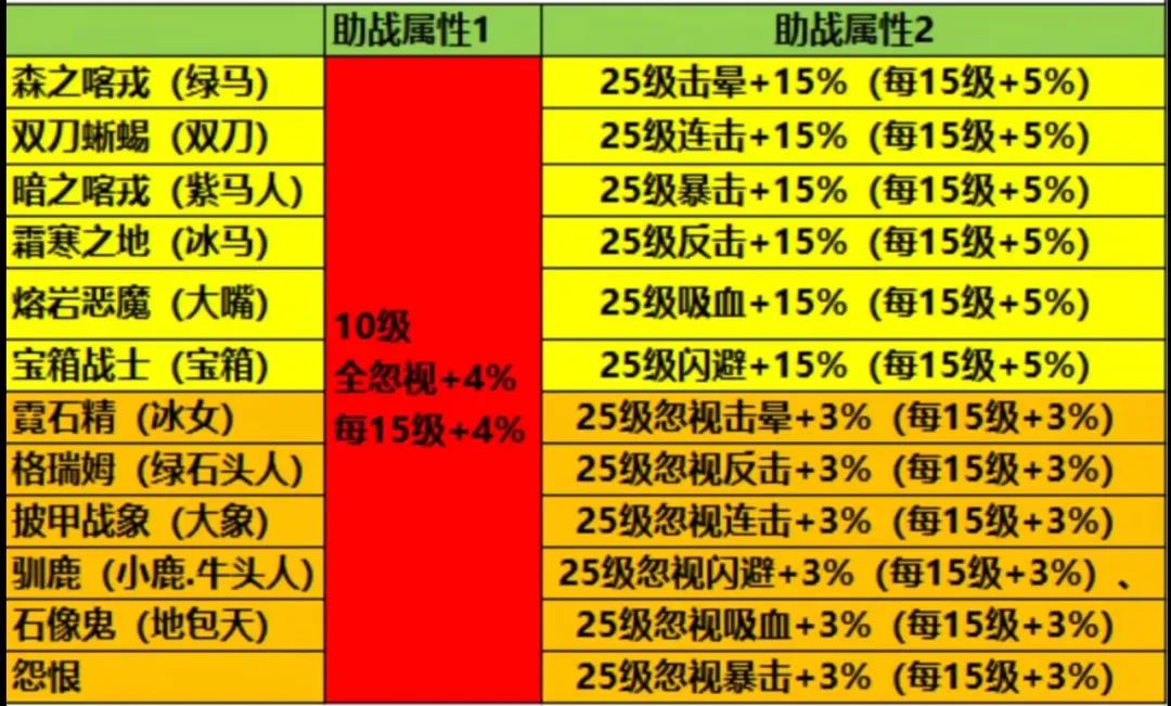 疯狂骑士团s宠物助战技能 S宠物助战技能全图鉴分享[多图]图片1