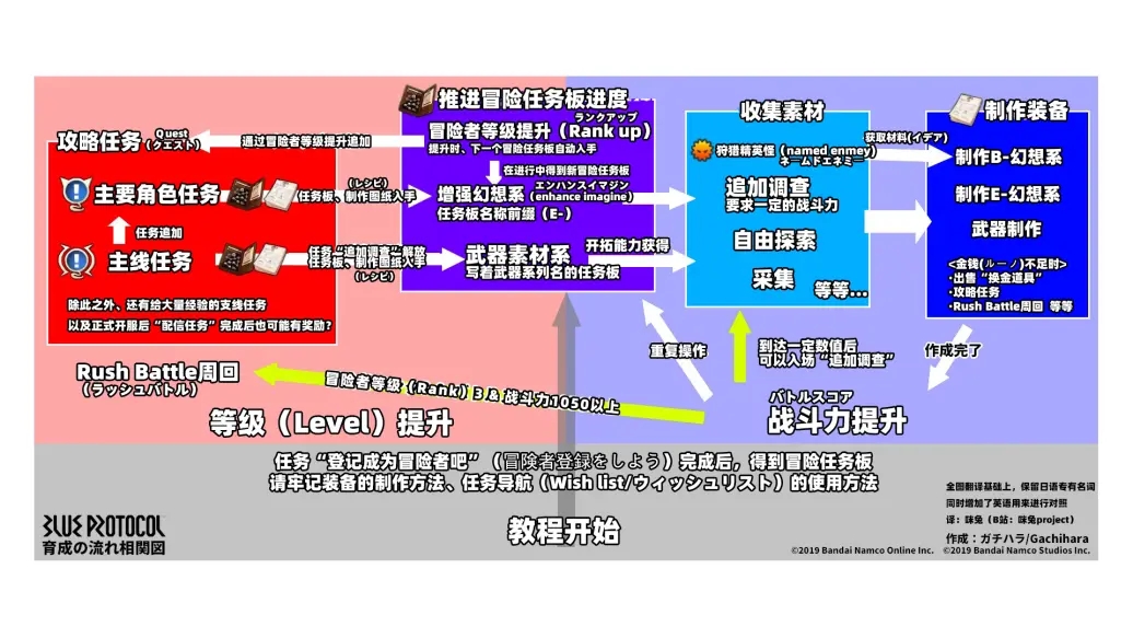 蓝色协议怎么玩 新手入门玩法攻略[多图]图片1