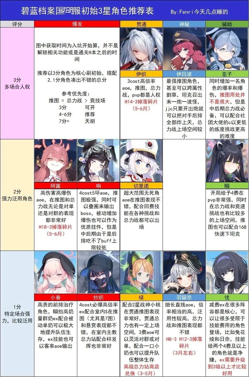 蔚蓝档案国服节奏榜大全 角色强度榜排行2023最新版[多图]图片1