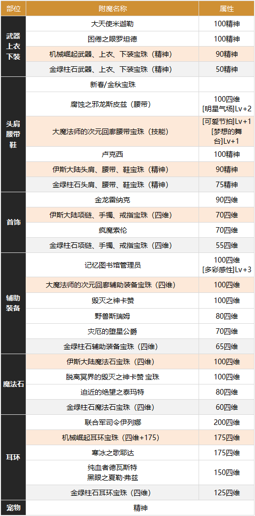 dnf缪斯攻略 缪斯装备/护石符文/流派/徽章/BUFF换装/附魔玩法汇总[多图]图片2