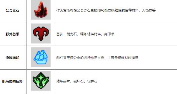 命运方舟道具怎么获得？游戏道具获取方法介绍一览[多图]图片4