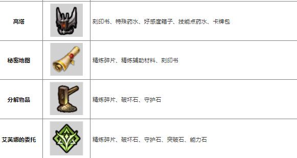 命运方舟道具怎么获得？游戏道具获取方法介绍一览[多图]图片3