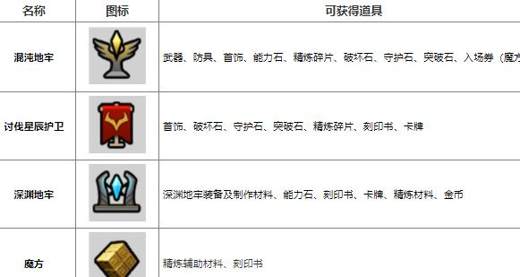 命运方舟道具怎么获得？游戏道具获取方法介绍一览[多图]图片2