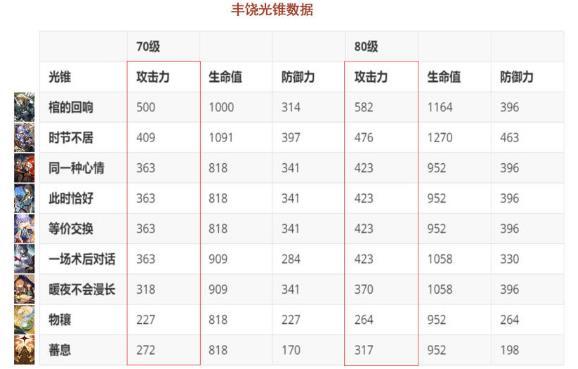《崩坏星穹铁道》罗刹能带暴击衣吗 罗刹携带不同遗器词条奶量计算