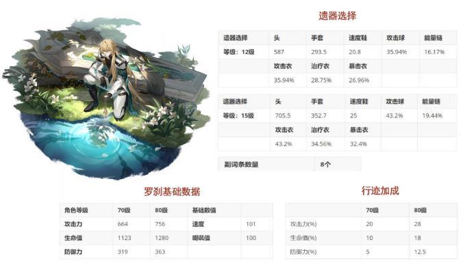 《崩坏星穹铁道》罗刹能带暴击衣吗 罗刹携带不同遗器词条奶量计算