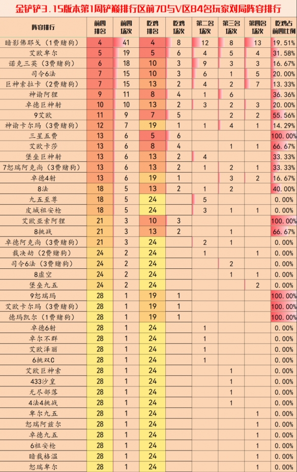 金铲铲之战3.15版本阵容搭配攻略 3.15版本T0阵容大全[多图]图片1