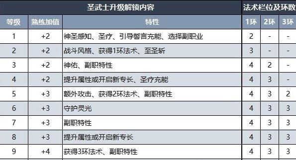 《博德之门3》圣武士升级内容介绍 圣武士升级解锁内容详情