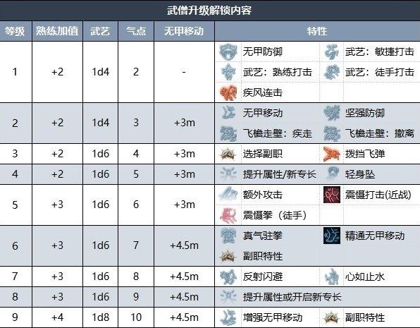 《博德之门3》武僧升级内容介绍 武僧升级解锁内容详情