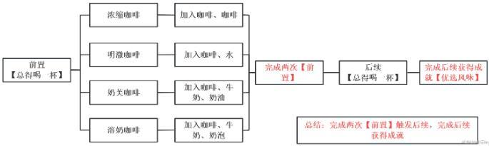 《原神》优选风味隐藏成就怎么达成 前置委托总得喝一杯流程攻略