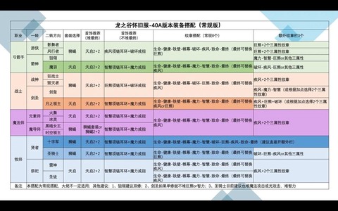 龙之谷敏捷属性加什么